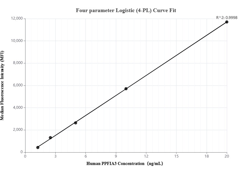 Cytometric bead array standard curve of MP00170-2